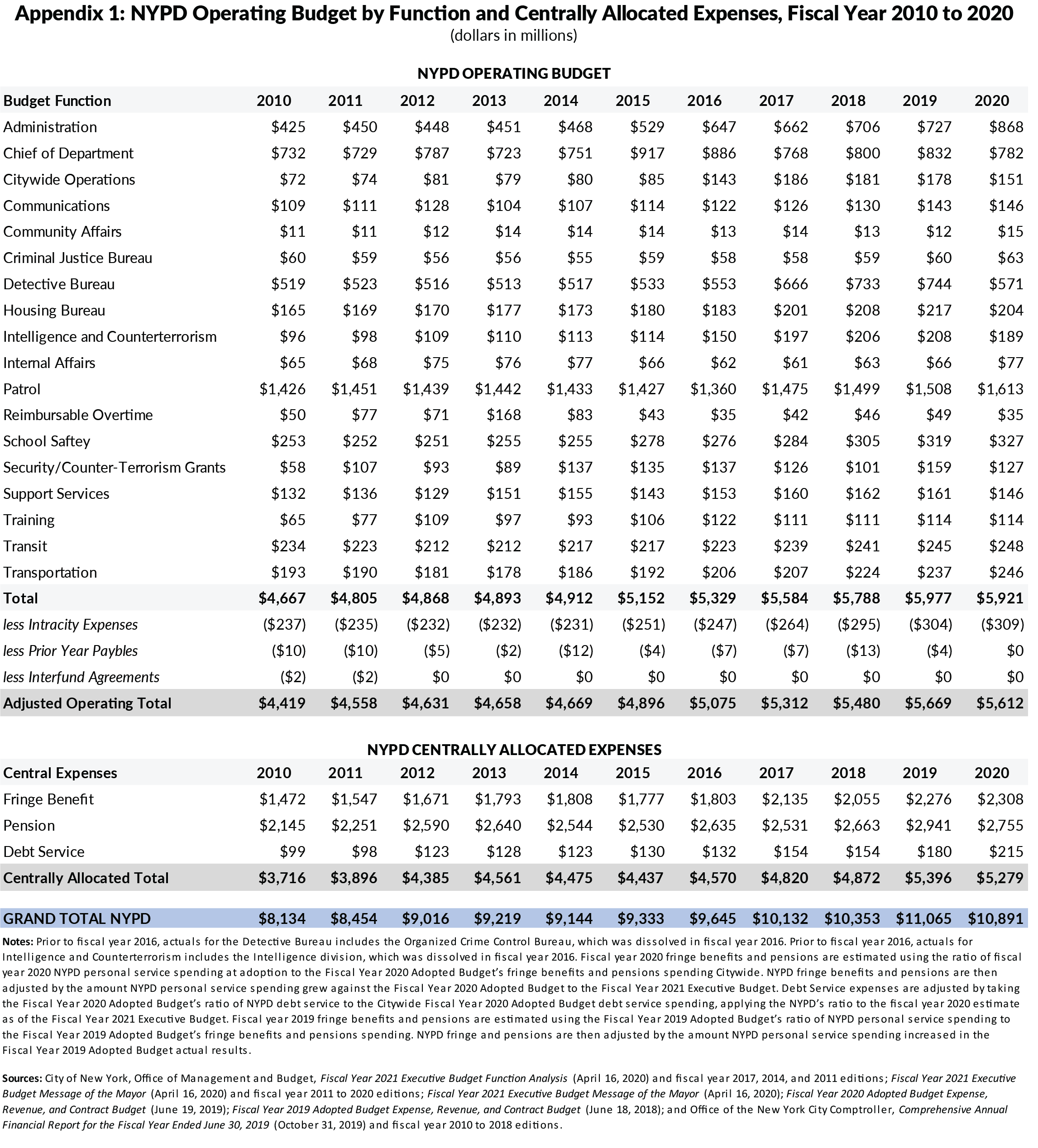 Seven Facts About The NYPD Budget CBCNY, 42 OFF